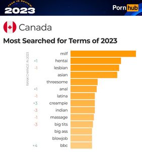 Here are Canada's most popular Pornhub searches of 2023