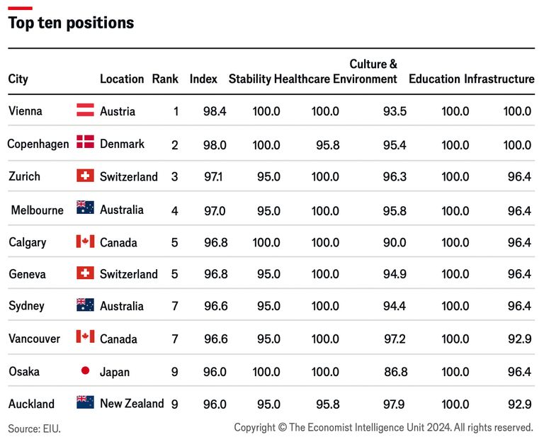 Calgary ranks as one of the world's most liveable cities